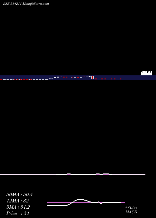  weekly chart SumeetIndus