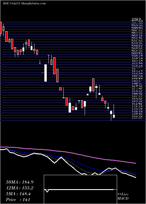  Daily chart BINNY LTD.