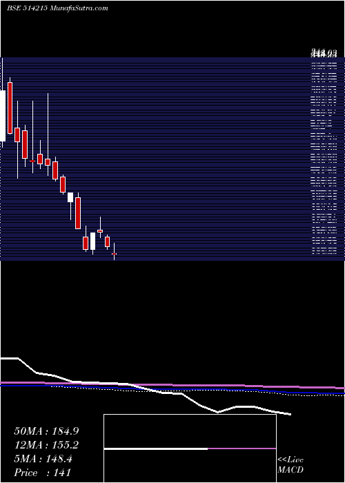  monthly chart Binny