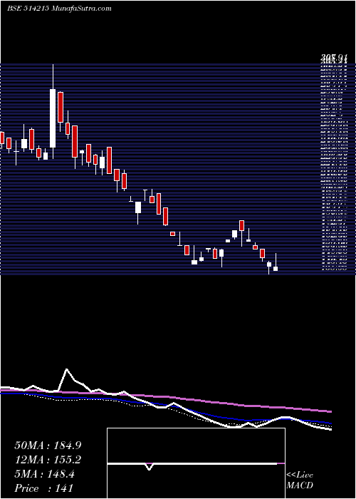  weekly chart Binny