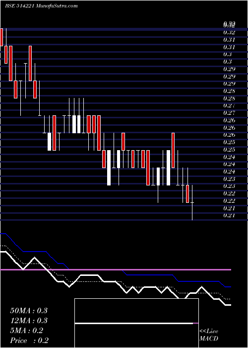  Daily chart KLIFESTYLE