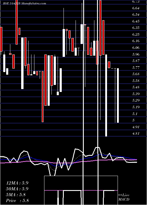  Daily chart RAMGOPAL POL