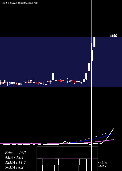  weekly chart RamgopalPol
