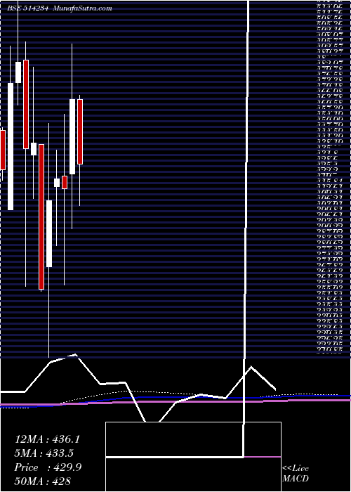  monthly chart SangamIndia