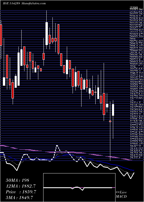  Daily chart IKAB SEC.