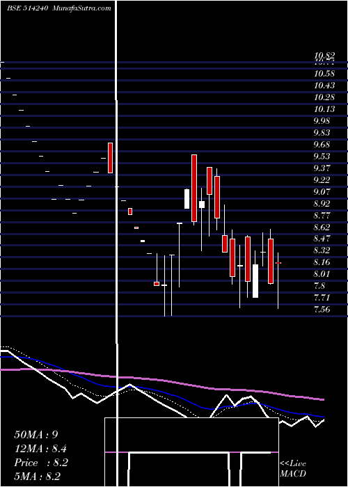  Daily chart Kushind