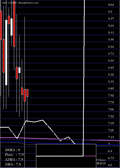  monthly chart Kushind