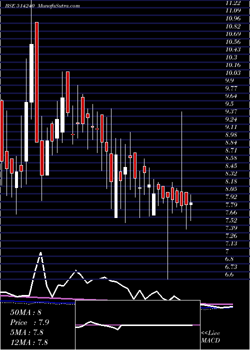  weekly chart Kushind
