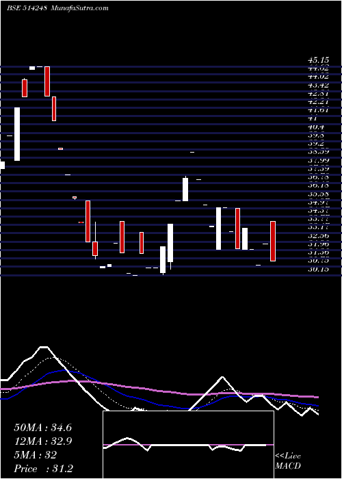  Daily chart SreechemRes
