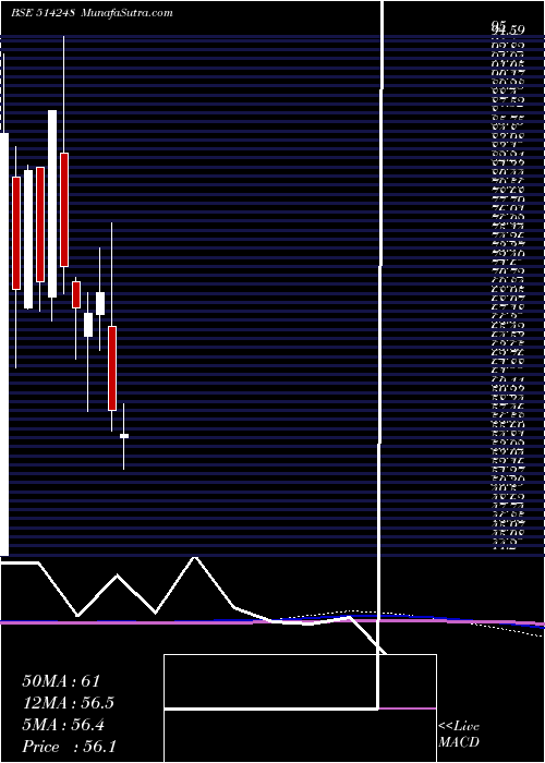  monthly chart SreechemRes