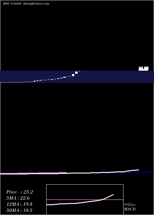  monthly chart SurbhiInd