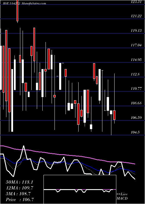  Daily chart BhilwaraSp