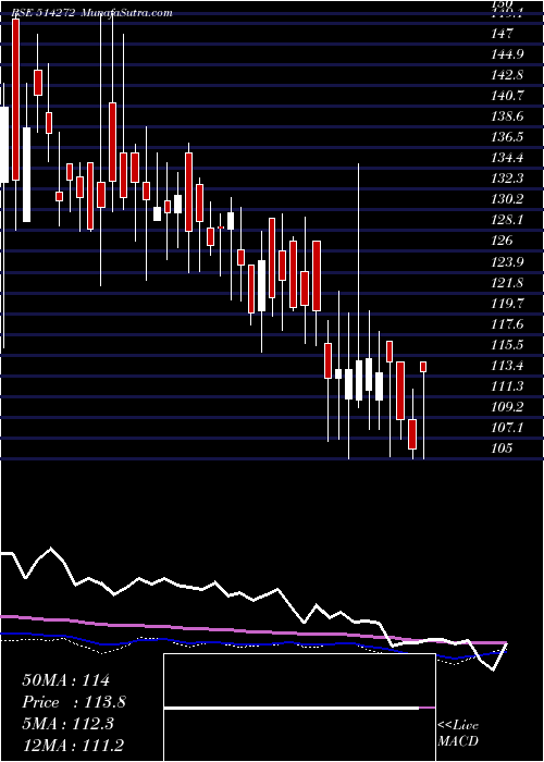  weekly chart BhilwaraSp