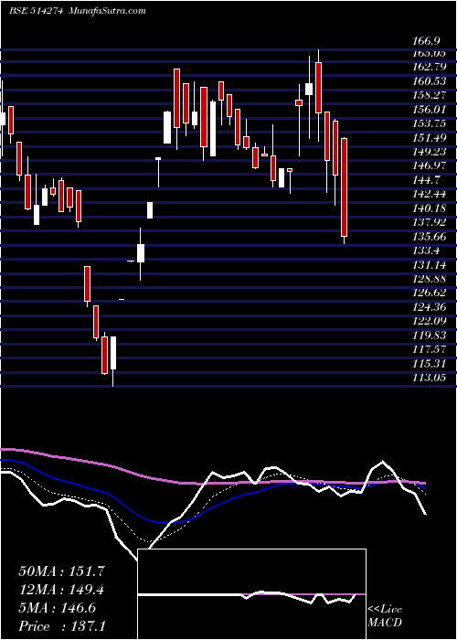  Daily chart AarveeDenim