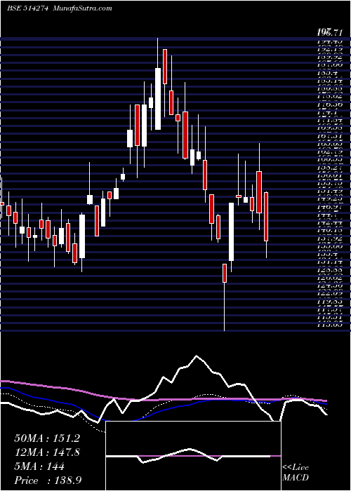  weekly chart AarveeDenim