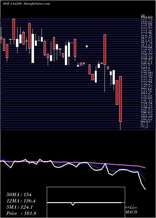  Daily chart SANRHEA TECH