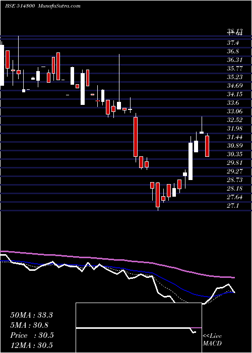  Daily chart PioneerEmb