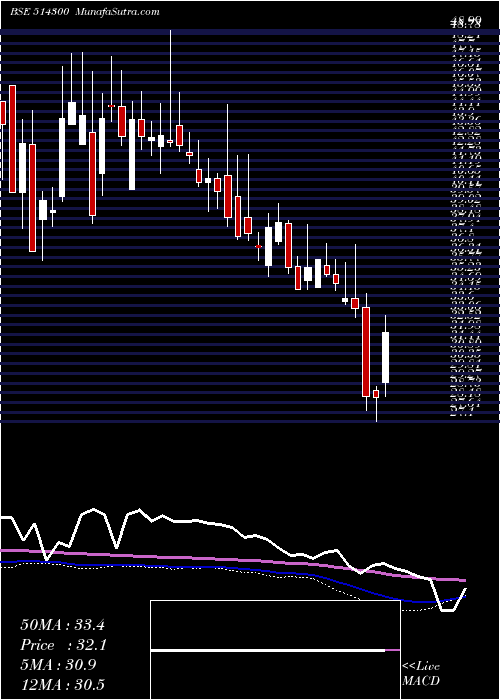  weekly chart PioneerEmb