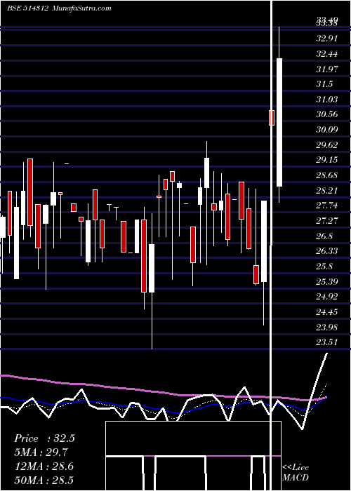  Daily chart JAY HIND SYN