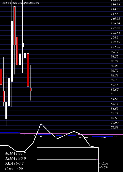  monthly chart Kamadgiri