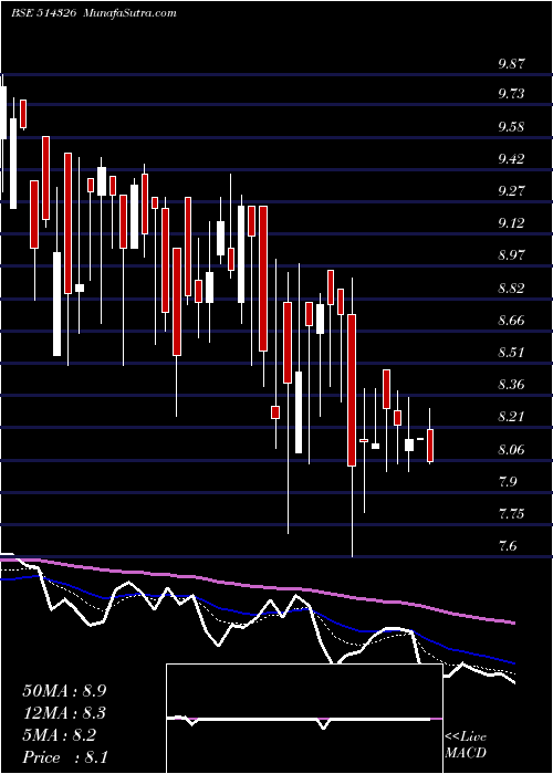  Daily chart PATSPIN INDI