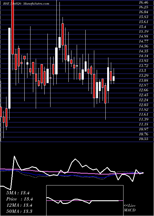  weekly chart PatspinIndi