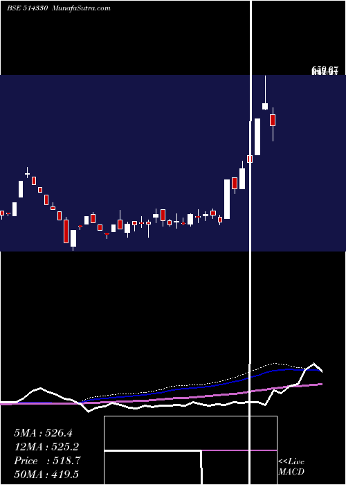  weekly chart OverseasSyn