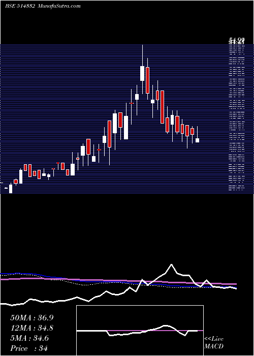  weekly chart Neoinfra
