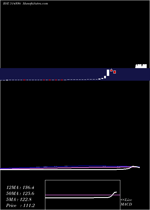 monthly chart Genesis