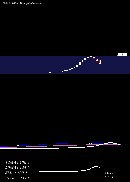  weekly chart Genesis