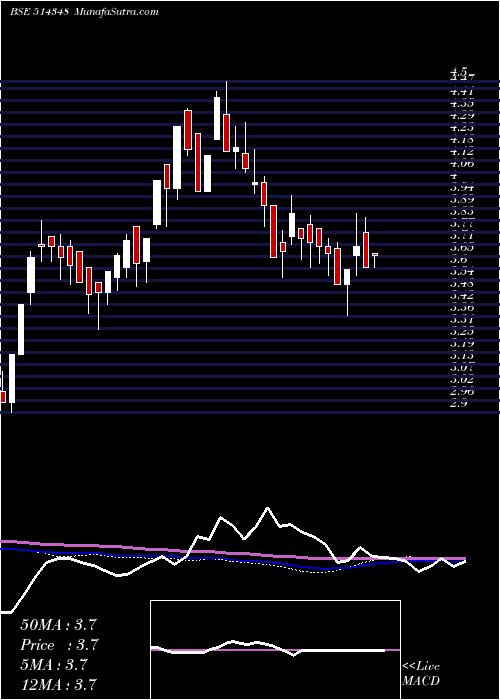  weekly chart WinsomeYrn