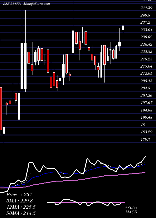  Daily chart PREMIER POLY