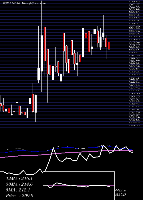  weekly chart PremierPoly