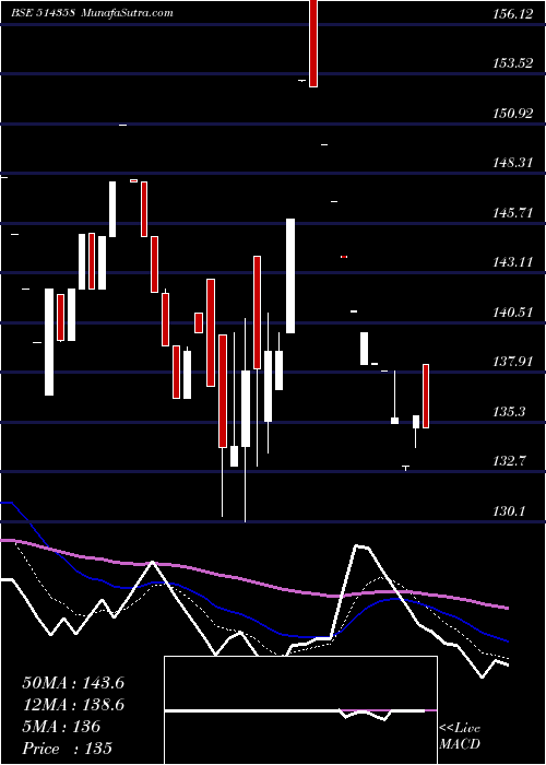  Daily chart EVERLON SYN.