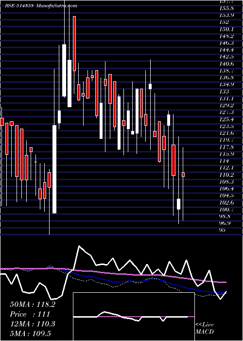  weekly chart EverlonSyn