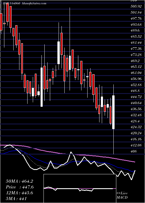  Daily chart Krrail