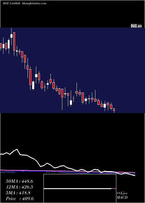  weekly chart Krrail