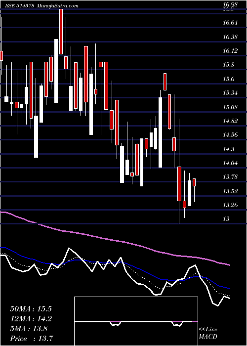  Daily chart YARN SYNDICA