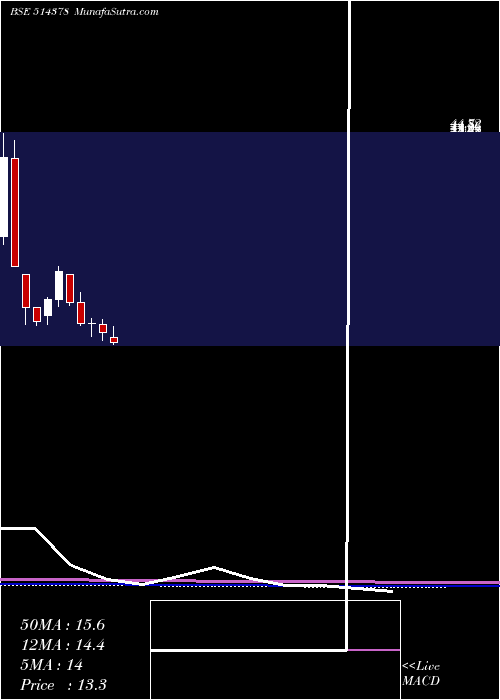  monthly chart YarnSyndica