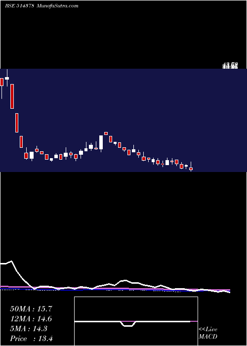  weekly chart YarnSyndica