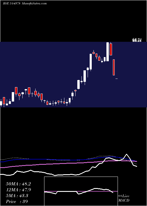  weekly chart YarnSyndica