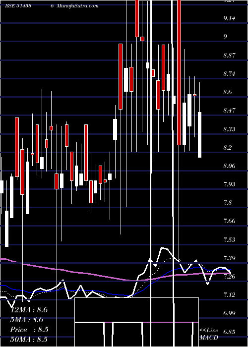  Daily chart GUJ COTEX