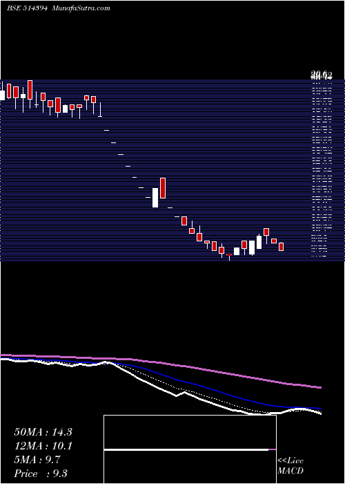  Daily chart AJIL