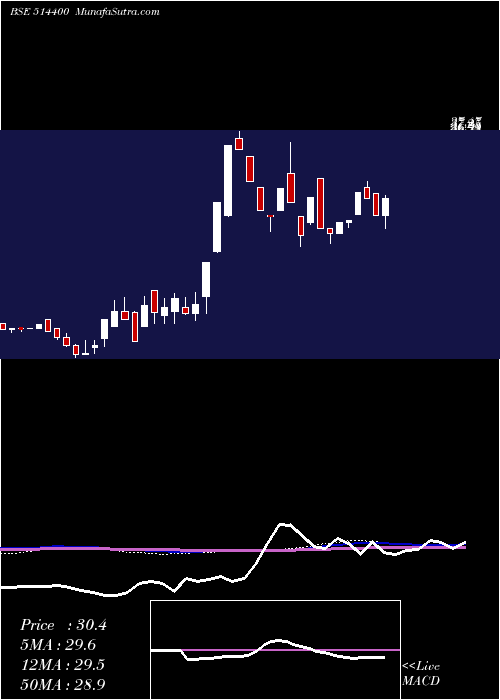  weekly chart GarwareSyn