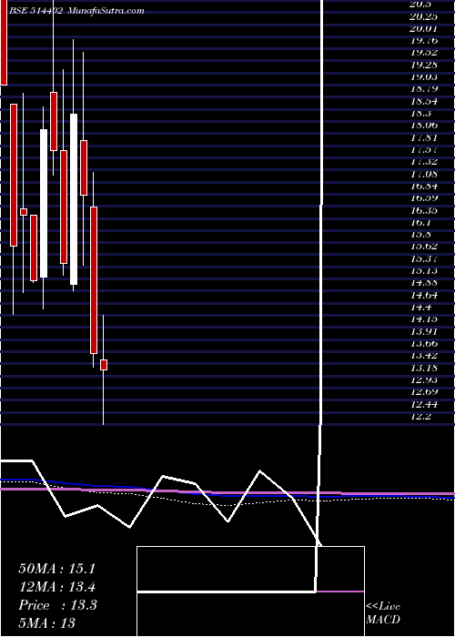  monthly chart SharadFibre