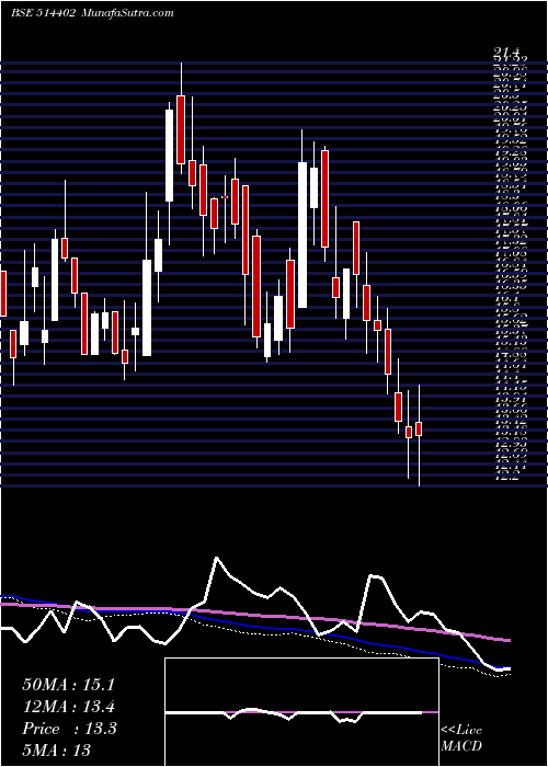  weekly chart SharadFibre
