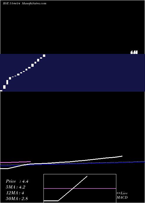  weekly chart OxfordIndustries