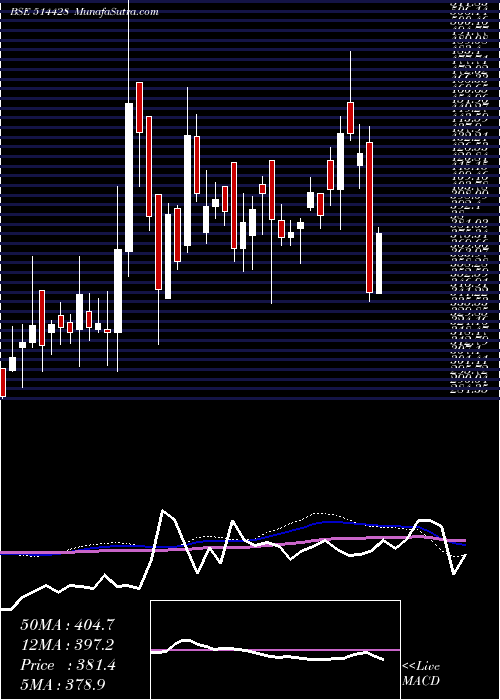  weekly chart HinduAdhesi