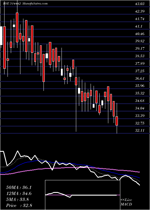  Daily chart SRI KPR IND