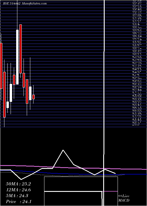  monthly chart SriKpr